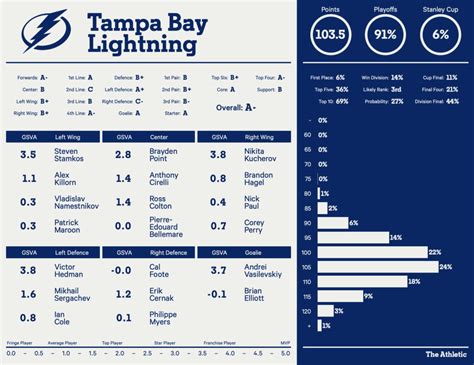 tampa bay lightning projected lineup